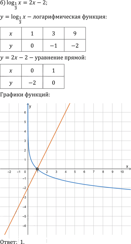 Иллюстрация к решению «Упр.42.22 ГДЗ Мордкович 10-11 класс (Алгебра)», 2
