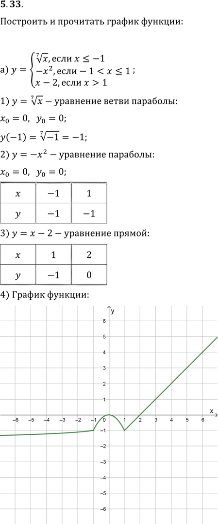 Иллюстрация к решению «Упр.5.33 ГДЗ Мордковича 11 класс профильный уровень (Алгебра)», 1