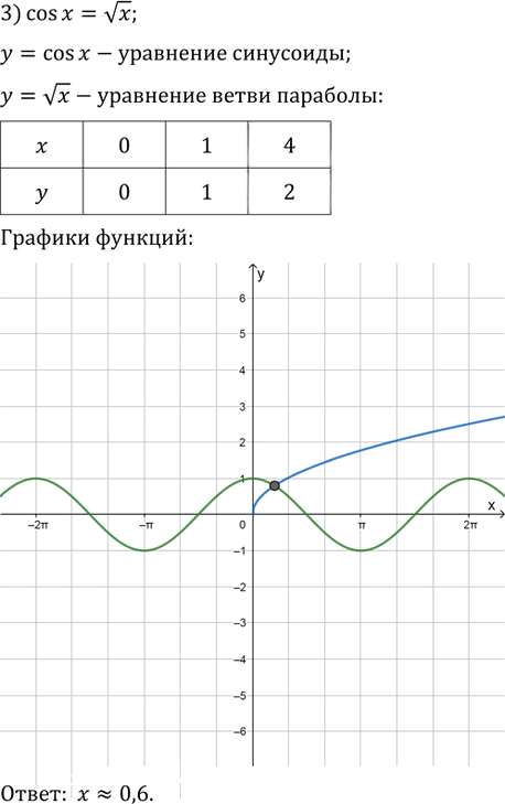 Иллюстрация к решению «Упр.877 ГДЗ Колягин Ткачёва 11 класс (Алгебра)», 3