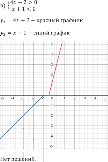 Иллюстрация к решению «Упр.60 ГДЗ Никольский Потапов 9 класс (Алгебра)», 5