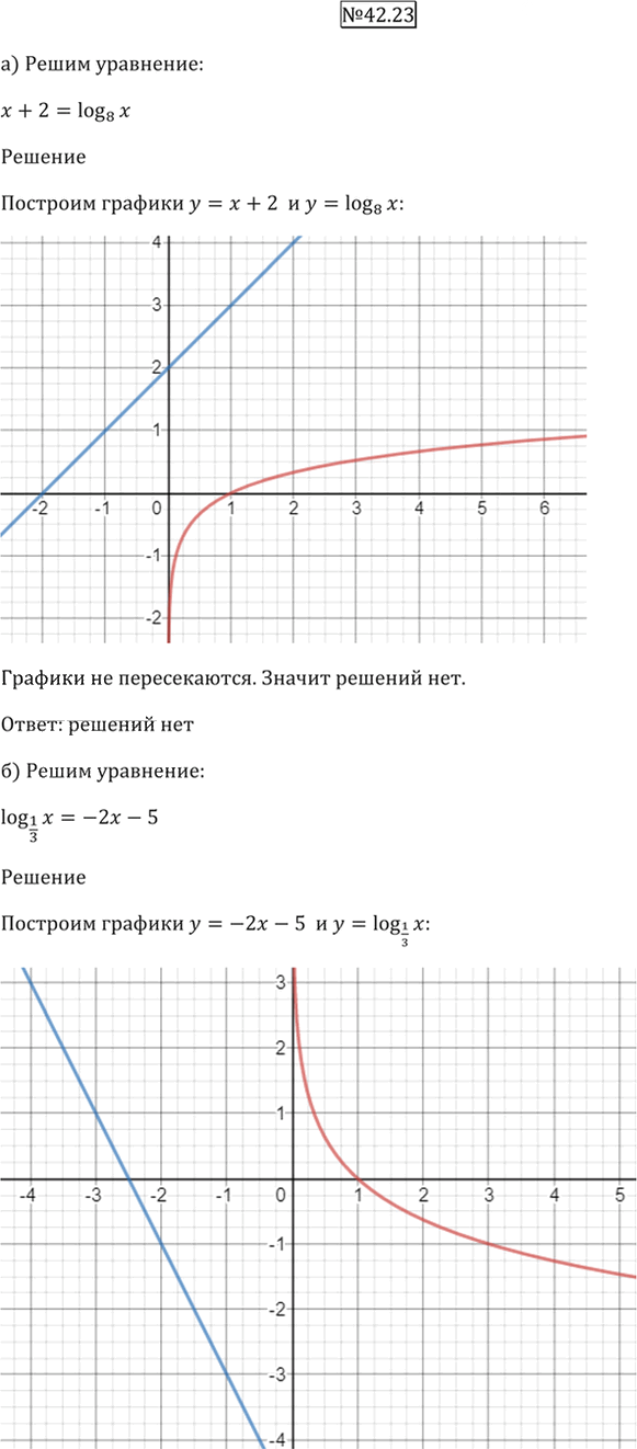 Иллюстрация к решению «Упр.42.23 ГДЗ Мордкович 10-11 класс (Алгебра)», 5