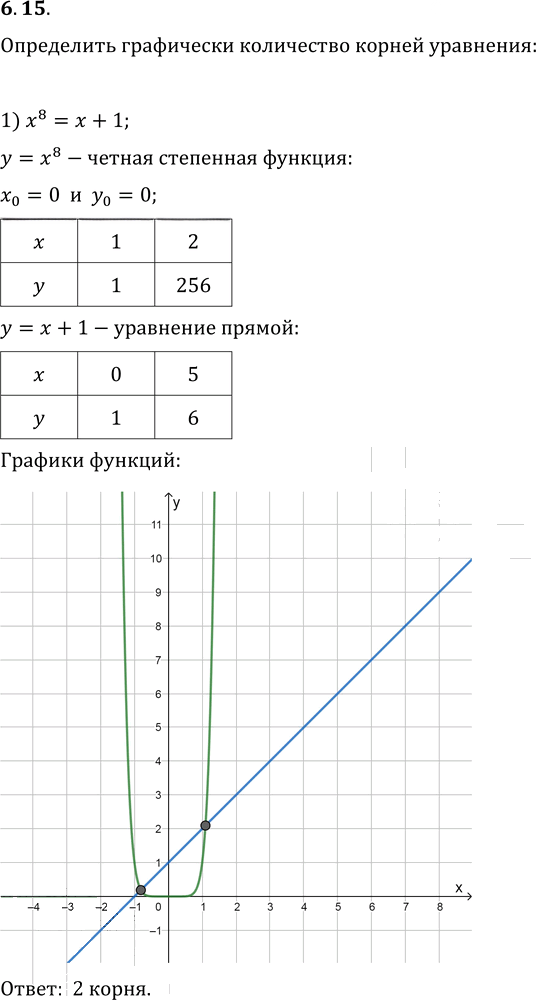 Иллюстрация к решению «Упр.6.15 ГДЗ Мерзляк 10 класс Базовый уровень (Алгебра)», 1