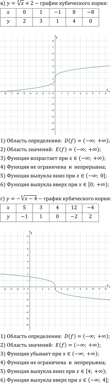 Иллюстрация к решению «Упр.14.21 ГДЗ Мордкович Александрова 9 класс (Алгебра)», 2