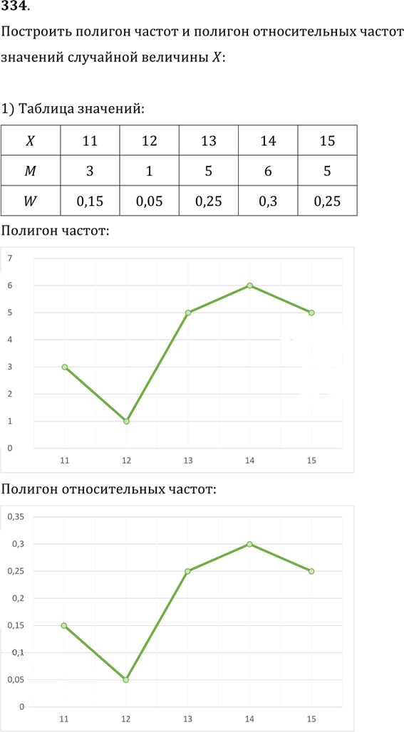 Иллюстрация к решению «Упр.334 ГДЗ Колягин Ткачёва 9 класс (Алгебра)», 1