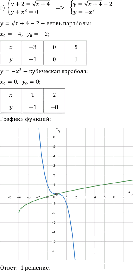 Иллюстрация к решению «Упр.33.6 ГДЗ Мордковича 11 класс профильный уровень (Алгебра)», 4