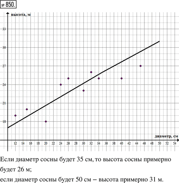 Иллюстрация к решению «Упр.850(стар учебник) ГДЗ Дорофеев Суворова 8 класс (Алгебра)», 1