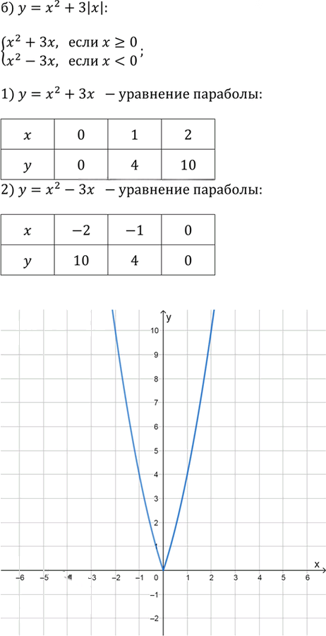 Иллюстрация к решению «Упр.2.124 ГДЗ Дорофеев Суворова 9 класс (Алгебра)», 2