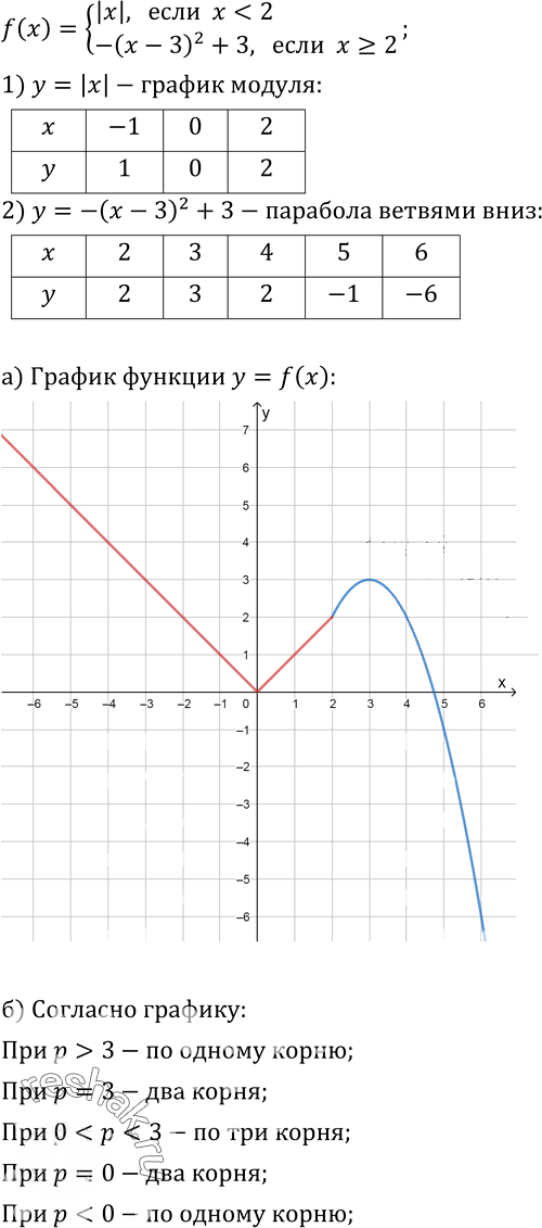 Иллюстрация к решению «Упр.10 Вариант 1 Контрольная работа 3 ГДЗ Мордкович Александрова 9 класс (Алгебра)», 1