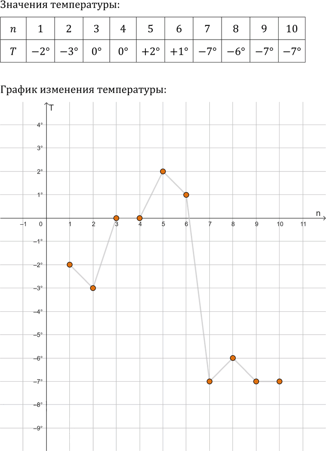 Иллюстрация к решению «Упр.9.10 ГДЗ Мордкович Александрова 9 класс (Алгебра)», 1