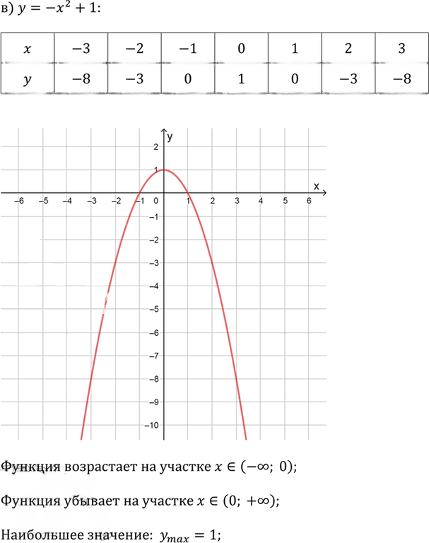 Иллюстрация к решению «Упр.2.42 ГДЗ Дорофеев Суворова 9 класс (Алгебра)», 3