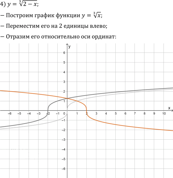 Иллюстрация к решению «Упр.8.25 ГДЗ Мерзляк 10 класс Базовый уровень (Алгебра)», 4