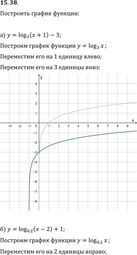Иллюстрация к решению «Упр.15.38 ГДЗ Мордковича 11 класс профильный уровень (Алгебра)», 1