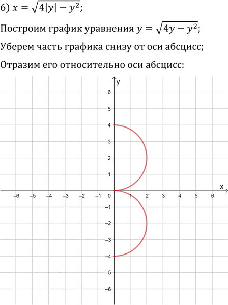 Иллюстрация к решению «Упр.10.16 ГДЗ Мерзляк Поляков 9 класс (Алгебра)», 6