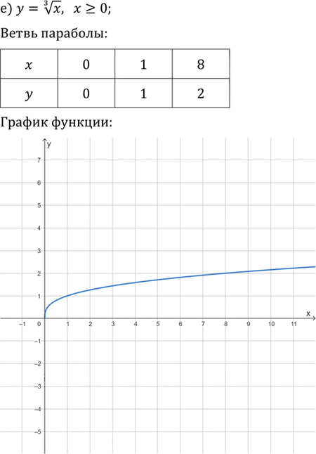 Иллюстрация к решению «Упр.344 ГДЗ Никольский Потапов 9 класс (Алгебра)», 6