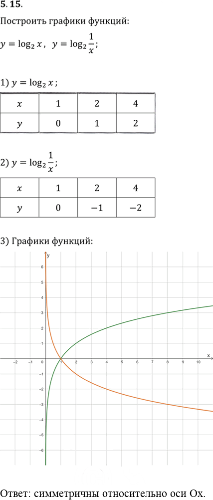 Иллюстрация к решению «Упр.5.15 ГДЗ Мерзляк 11 класс Углубленный уровень (Алгебра)», 1