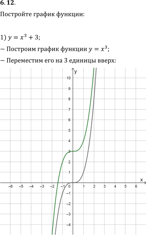 Иллюстрация к решению «Упр.6.12 ГДЗ Мерзляк 10 класс Базовый уровень (Алгебра)», 1