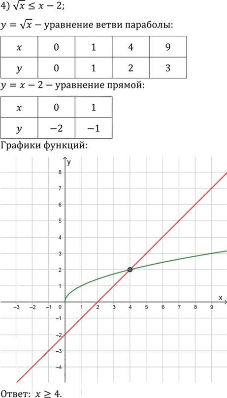 Иллюстрация к решению «Упр.172 ГДЗ Алимов 10-11 класс (Алгебра)», 4