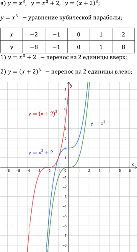 Иллюстрация к решению «Упр.2.65 ГДЗ Дорофеев Суворова 9 класс (Алгебра)», 3