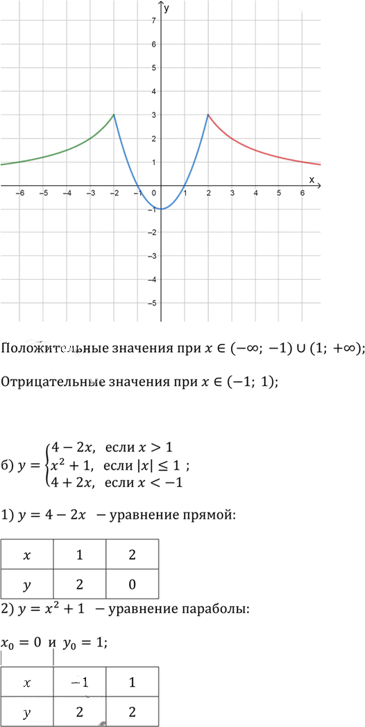 Иллюстрация к решению «Упр.331(стар учебник) ГДЗ Дорофеев Суворова 9 класс (Алгебра)», 2
