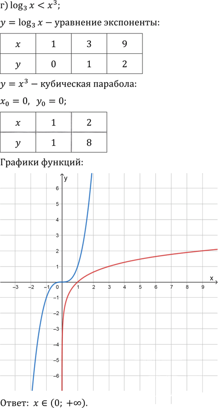 Иллюстрация к решению «Упр.28.29 ГДЗ Мордковича 11 класс профильный уровень (Алгебра)», 4