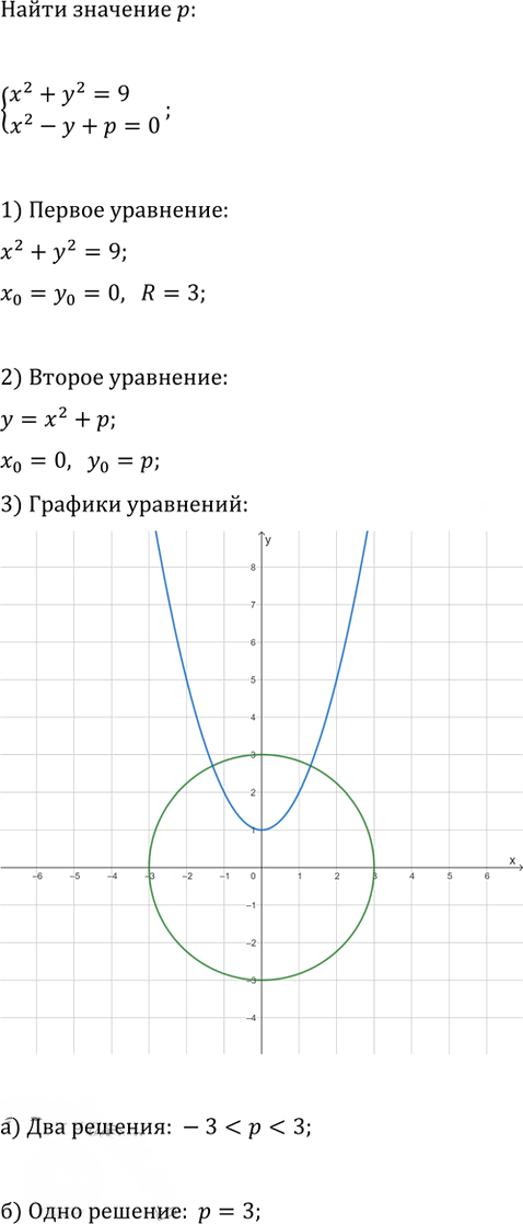 Иллюстрация к решению «Упр.4.9 Часть 1 ГДЗ Мордкович Семенов 9 класс (Алгебра)», 1
