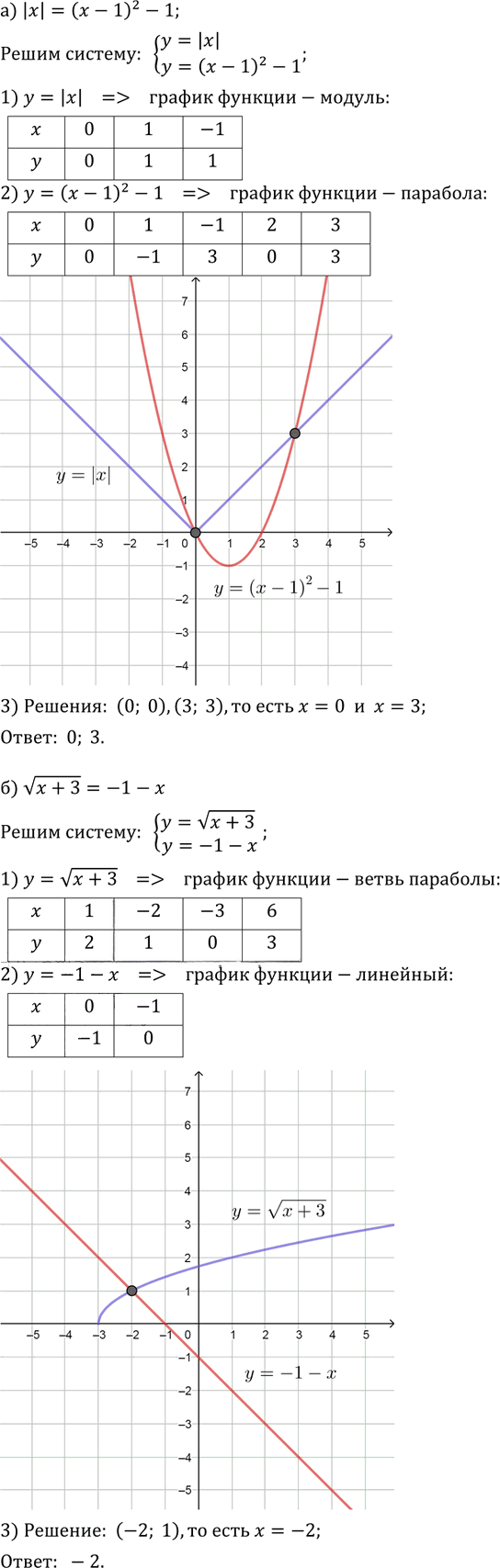 Иллюстрация к решению «Упр.9.10 ГДЗ Мордкович Александрова 9 класс (Алгебра)», 2