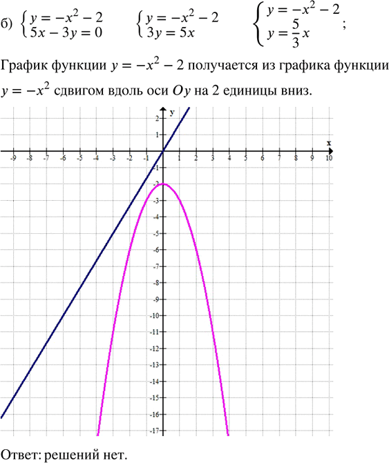 Иллюстрация к решению «Упр.30.3 ГДЗ Мордкович Семенов 8 класс (Алгебра)», 2