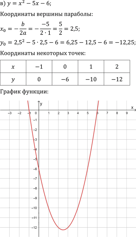 Иллюстрация к решению «Упр.1028 ГДЗ Никольский Потапов 9 класс (Алгебра)», 3