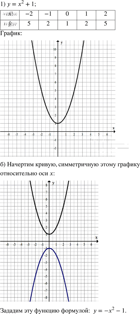Иллюстрация к решению «Упр.9.15 ГДЗ Дорофеев Суворова 7 класс (Алгебра)», 1