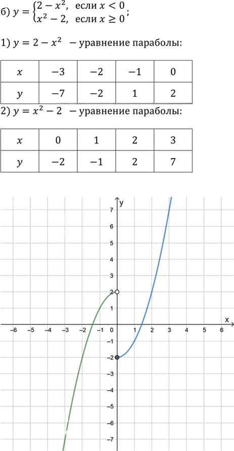Иллюстрация к решению «Упр.2.67 ГДЗ Дорофеев Суворова 9 класс (Алгебра)», 2