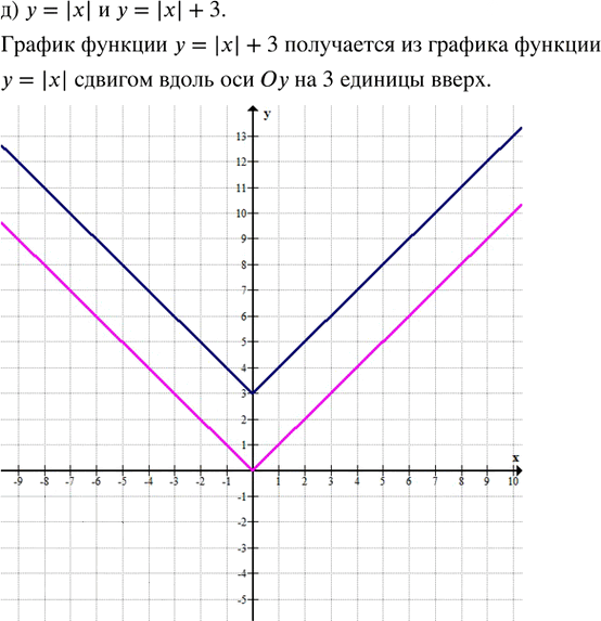 Иллюстрация к решению «Упр.27.2 ГДЗ Мордкович Семенов 8 класс (Алгебра)», 7