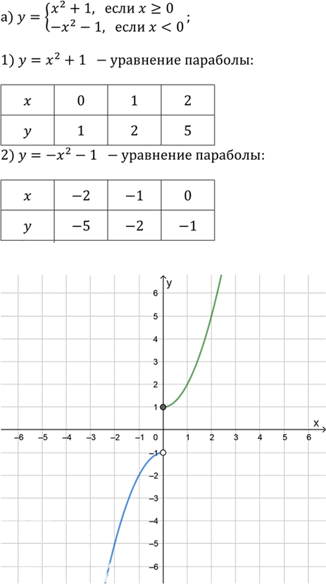 Иллюстрация к решению «Упр.2.67 ГДЗ Дорофеев Суворова 9 класс (Алгебра)», 1