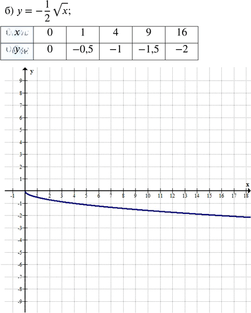 Иллюстрация к решению «Упр.19.25 ГДЗ Мордкович Семенов 8 класс (Алгебра)», 2