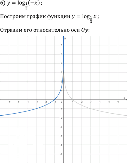 Иллюстрация к решению «Упр.5.26 ГДЗ Мерзляк 11 класс Углубленный уровень (Алгебра)», 6