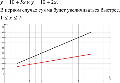 Иллюстрация к решению «Упр.9.29 ГДЗ Дорофеев Суворова 7 класс (Алгебра)», 1