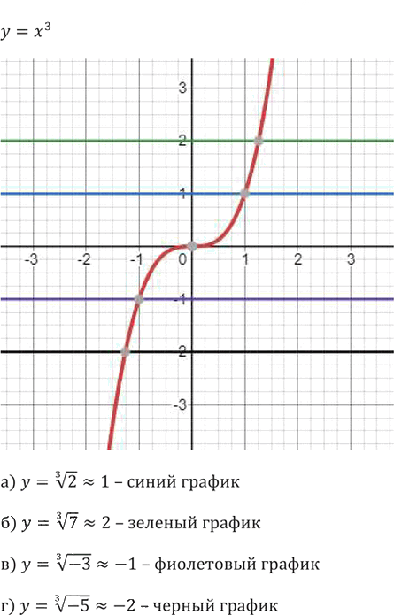 Иллюстрация к решению «Упр.258 ГДЗ Никольский Потапов 9 класс (Алгебра)», 5
