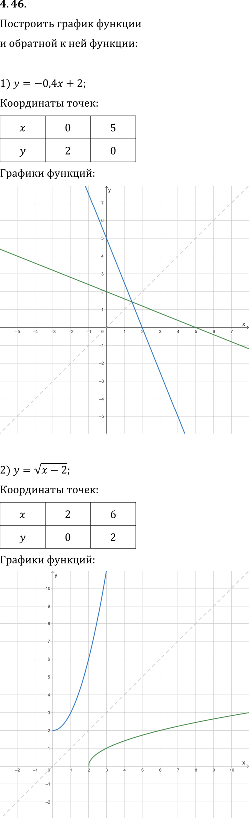 Иллюстрация к решению «Упр.4.46 ГДЗ Мерзляк 11 класс Базовый уровень (Алгебра)», 1