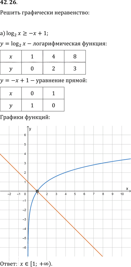 Иллюстрация к решению «Упр.42.26 ГДЗ Мордкович 10-11 класс (Алгебра)», 1