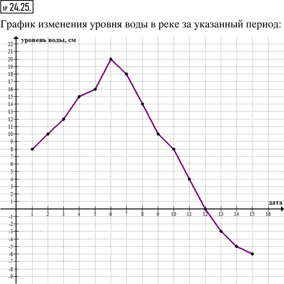 Иллюстрация к решению «Упр.24.25 ГДЗ Мерзляк Поляков 7 класс (Алгебра)», 1