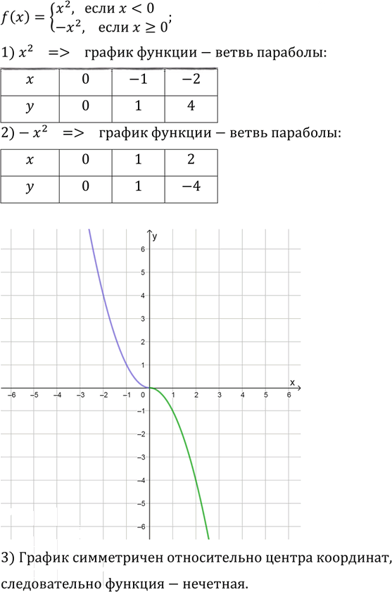 Иллюстрация к решению «Упр.11.19 ГДЗ Мордкович Александрова 9 класс (Алгебра)», 1