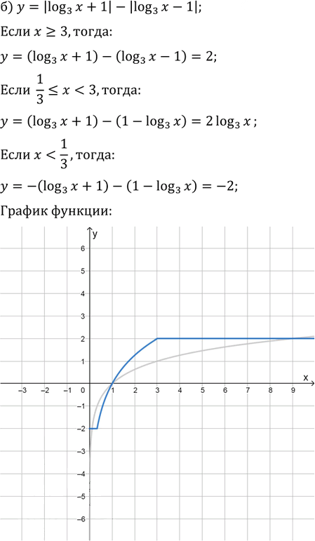 Иллюстрация к решению «Упр.15.44 ГДЗ Мордковича 11 класс профильный уровень (Алгебра)», 2