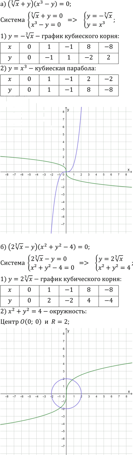 Иллюстрация к решению «Упр.14.27 ГДЗ Мордкович Александрова 9 класс (Алгебра)», 1