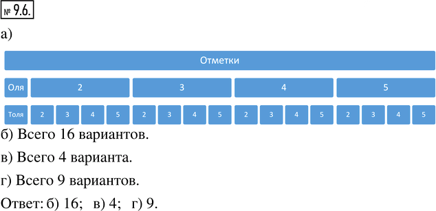 Иллюстрация к решению «Упр.9.6 ГДЗ Мордкович 8 класс (Алгебра)», 1