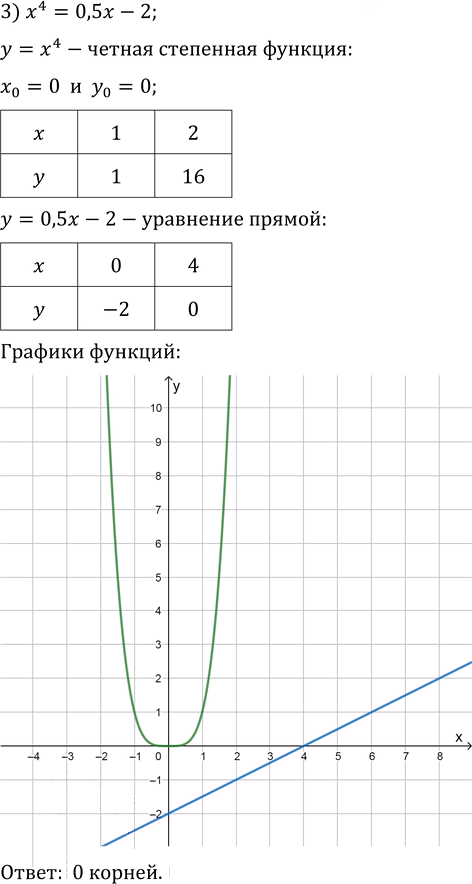Иллюстрация к решению «Упр.6.15 ГДЗ Мерзляк 10 класс Базовый уровень (Алгебра)», 3