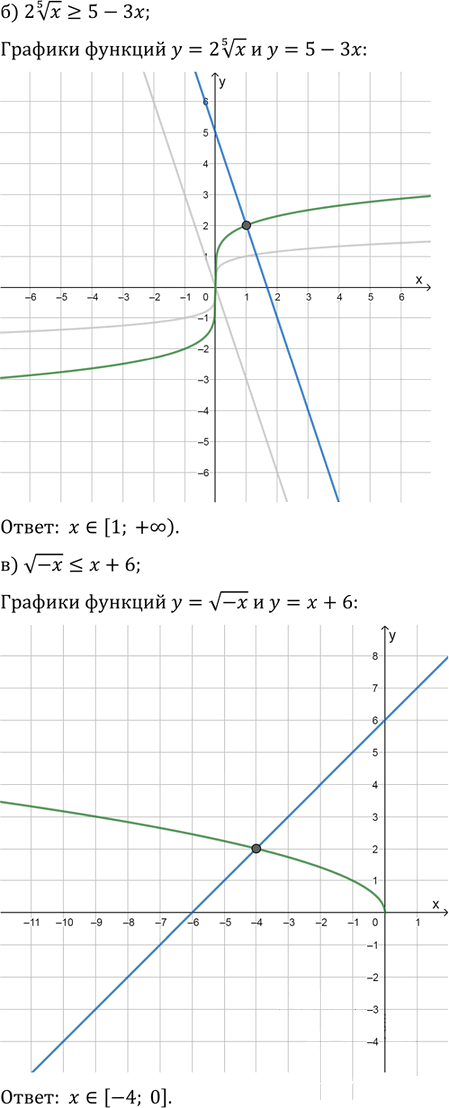 Иллюстрация к решению «Упр.5.29 ГДЗ Мордковича 11 класс профильный уровень (Алгебра)», 2