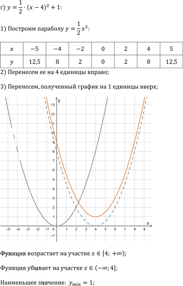 Иллюстрация к решению «Упр.2.56 ГДЗ Дорофеев Суворова 9 класс (Алгебра)», 4
