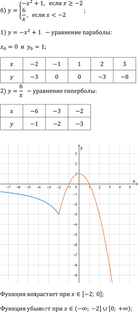 Иллюстрация к решению «Упр.330(стар учебник) ГДЗ Дорофеев Суворова 9 класс (Алгебра)», 2
