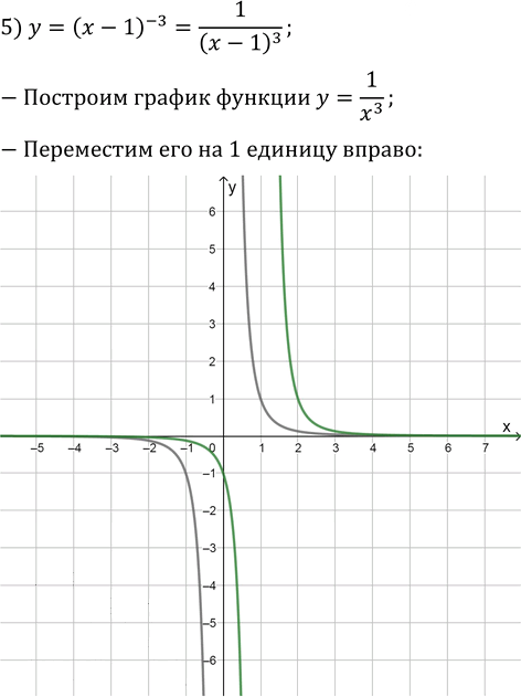 Иллюстрация к решению «Упр.7.12 ГДЗ Мерзляк 10 класс Базовый уровень (Алгебра)», 5