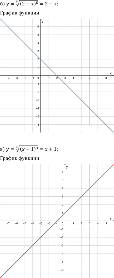 Иллюстрация к решению «Упр.6.32 ГДЗ Мордковича 11 класс профильный уровень (Алгебра)», 2