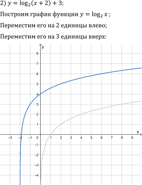 Иллюстрация к решению «Упр.1028 ГДЗ Колягин Ткачёва 11 класс (Алгебра)», 2